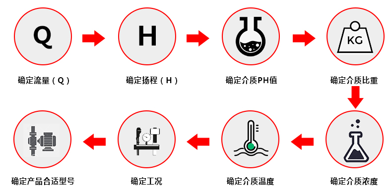 選型流程